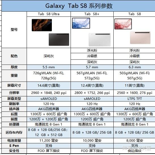 三星tabs8和s8有什么区别三星平板电脑galaxytabs8值得买吗