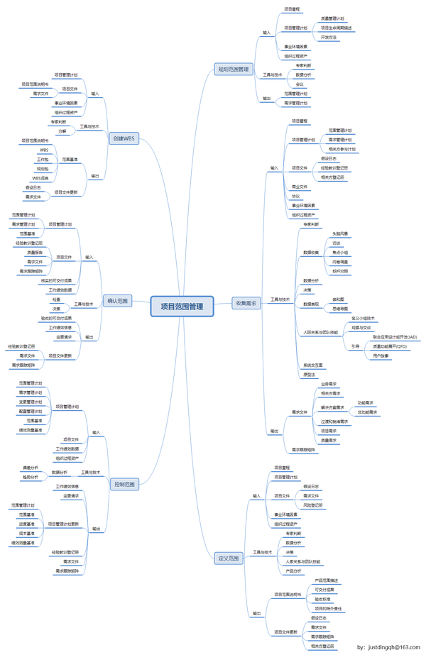 pmbok第六版10大知识领域itto思维导图-干货!