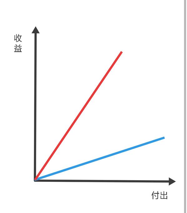 付出和回报在很多情况下不是严格的正比关系,或者成正比,但 比例系数