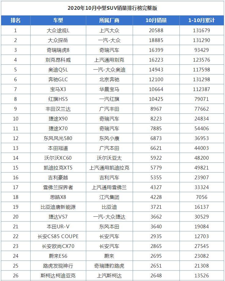 已认证的官方帐号 2020年10月中型suv销量排行榜完整版, 大众途观l