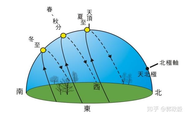 上海夏天的时候为什么太阳会在下午晒到楼的北边