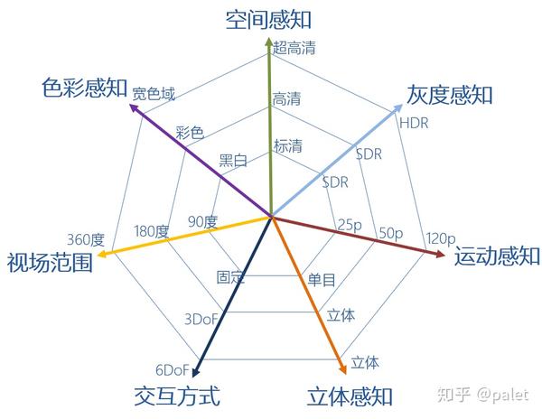 创新视觉体验的7个维度——理解超高清/vr/6dof的框架