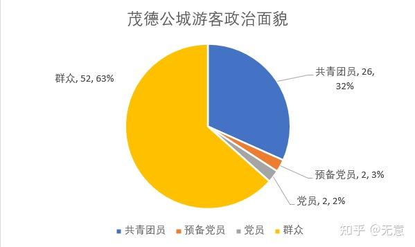 茂德公城游客政治面貌有一半以上是群众,共青团员大约占三分