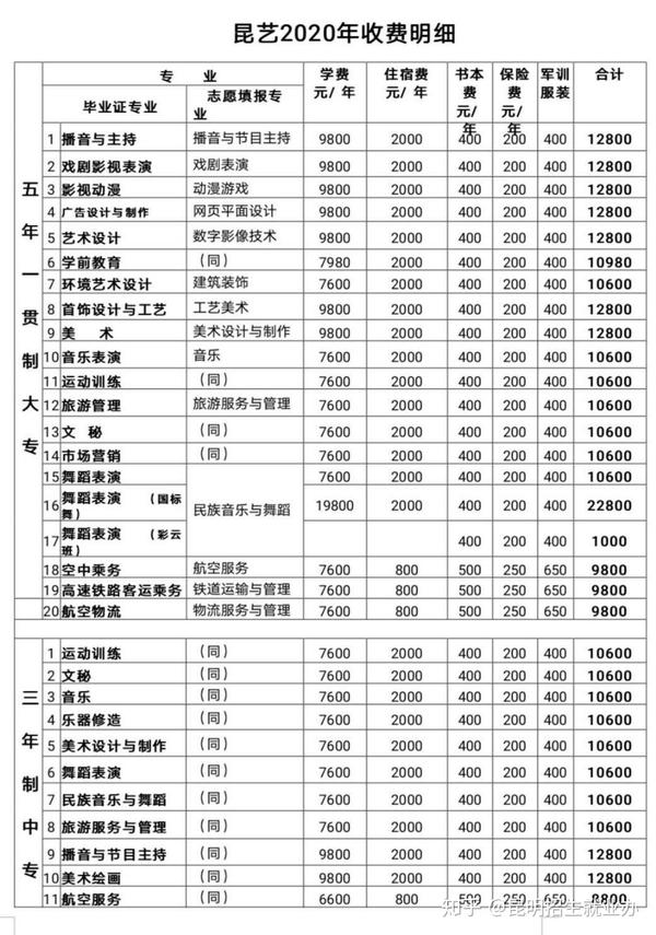 昆明艺术职业学院2020年各专业收费明细