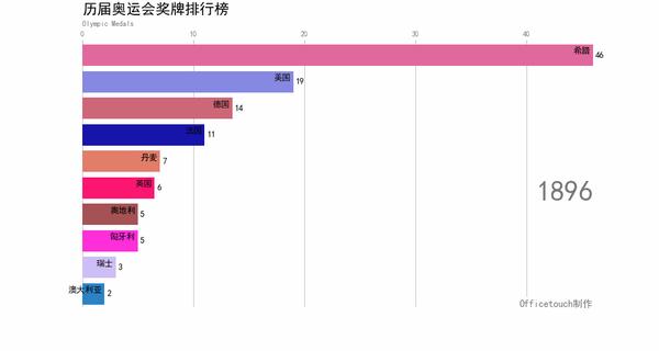 18962021历届奥运会奖牌榜动态排序matplotlib图表动画