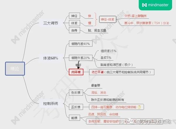 写文章 生理学绪论 思维导图/西综 发布于 10:50 赞同 添加评论 分享