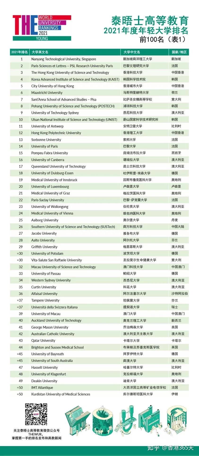 又一世界大学排名发布国家给港校又送了份大礼