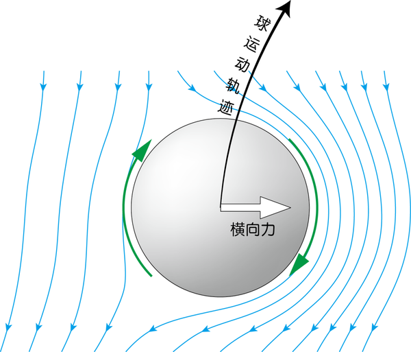 1,弧线球所受到的横向力和机翼的升力原理类似,解释也类似.