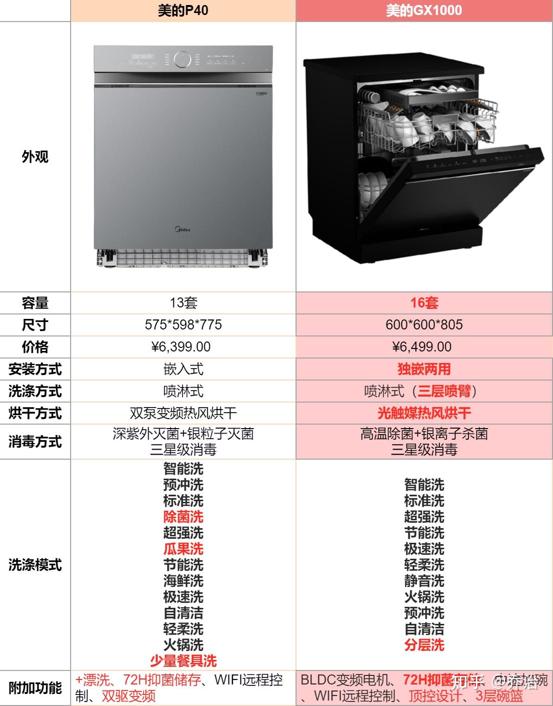 美的洗碗机gx1000跟p40选哪个好?(现在考虑p60跟jv800)?