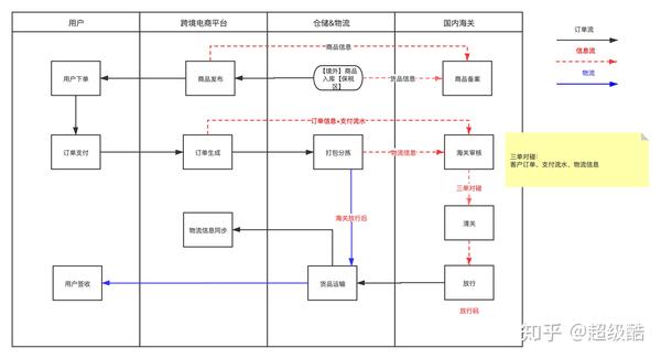 日常流程拆解跨境电商运作流程简版