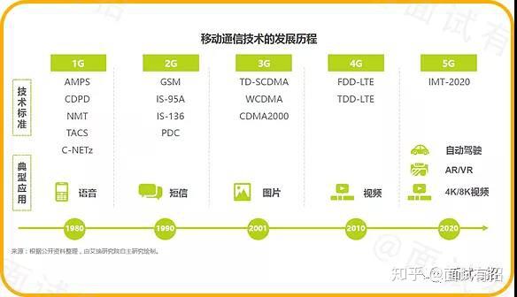 人们对高性能移动网络的追求推动移动通信技术的更新换代.