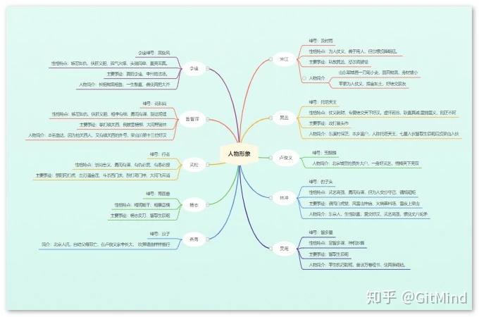 水浒传思维导图