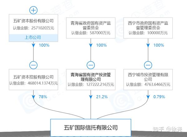 [信托公司信息系列:1/3]中国68家信托公司股权穿透与股东背景(1-34)