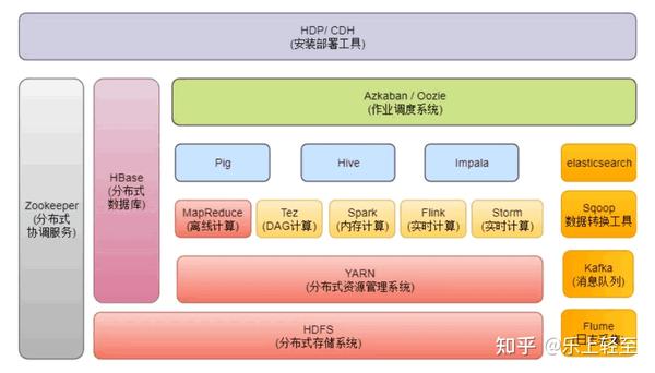 大数据生态圈介绍02数据管理人工智能通识课