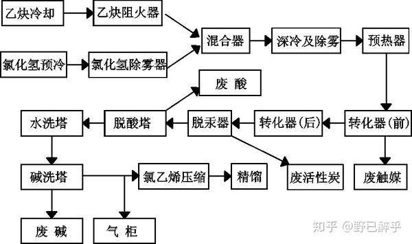氯乙烯合成工艺流程图