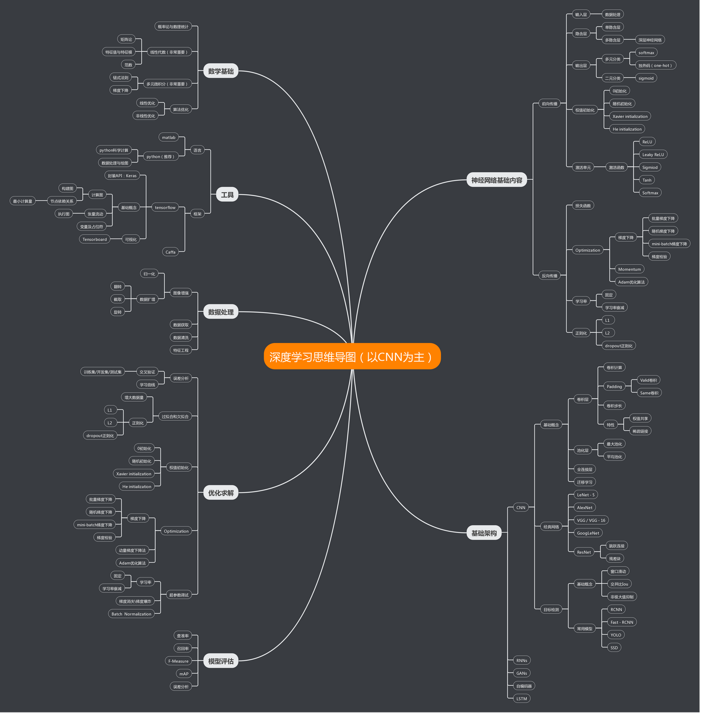 深度学习好是好,就是学起来有点缺氧(内附思维导图)
