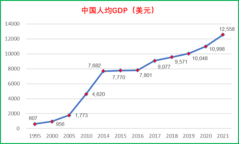 虽然中国改革开放以来,人民的生活水平不断提高,人均gdp快速增长,1995