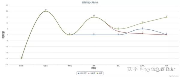 健身前 心理变化曲线图