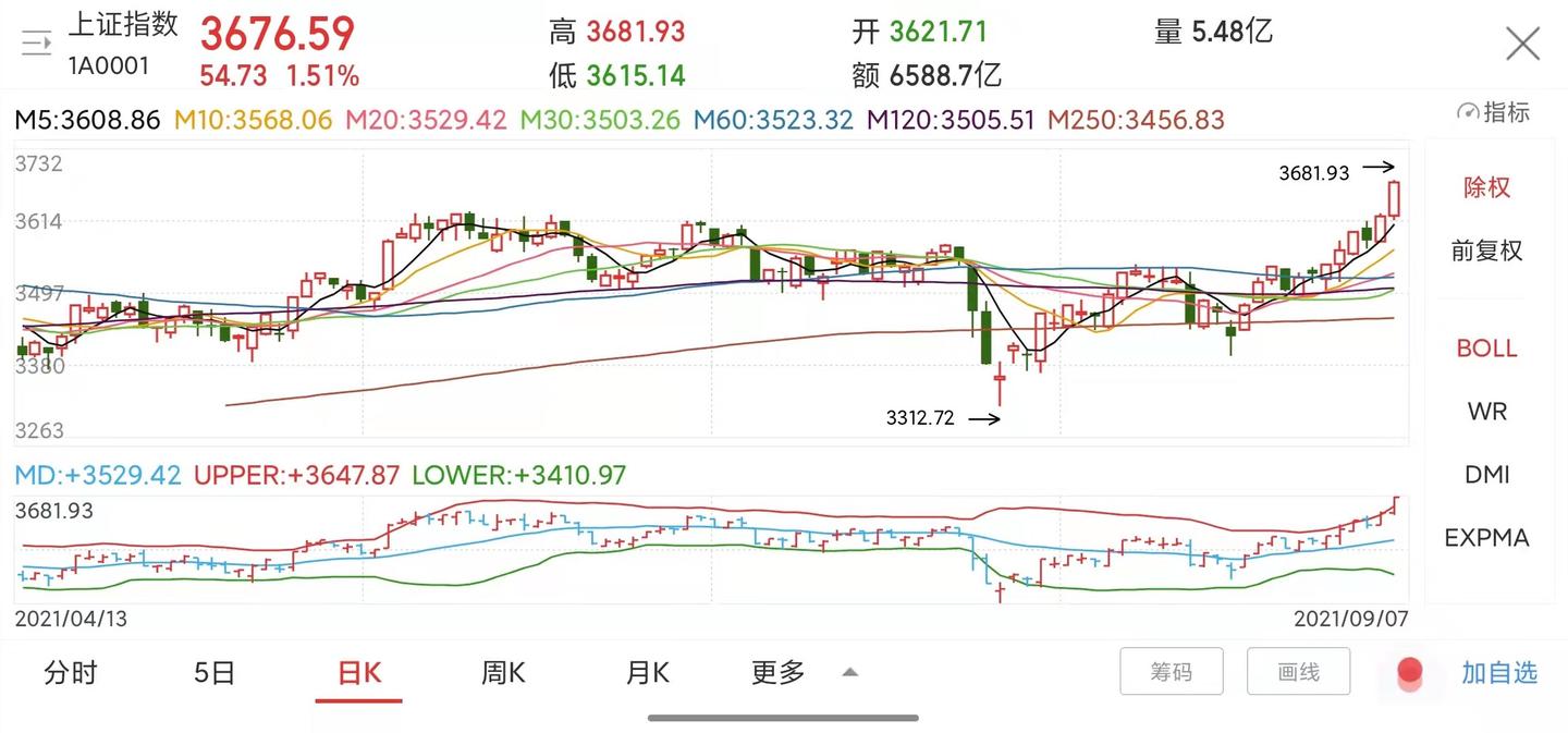 截至收盘,上证指数涨1.51%,报收3676.59,深证成指涨1.