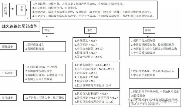 史上完整版"20世纪战争与和平"选修题模板!