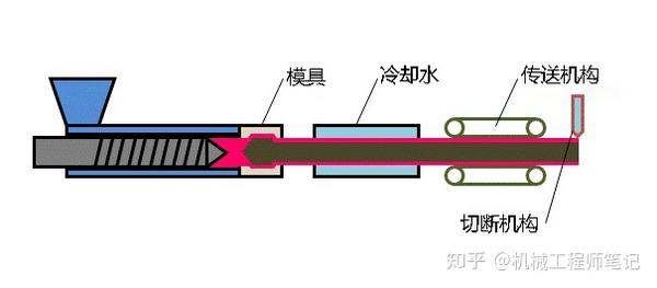 机械设计基础知识什么是注塑成型和挤出成型