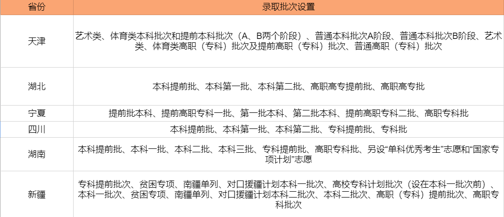 哈学帮高考倒计7天一二本合并又多一地各省份高考录取批次将这样设置