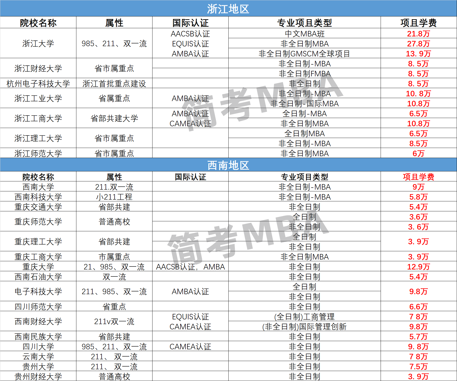 国内mba学费排行一览表解答