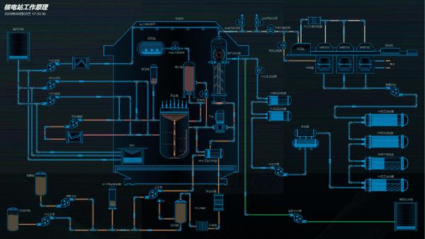 工业绿色可视化之核电站工艺流程组态仿真