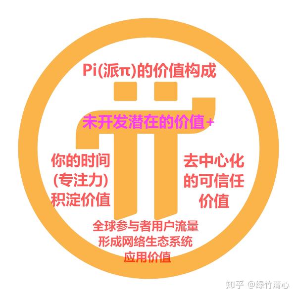 pi派π币pinetwork的价值构成