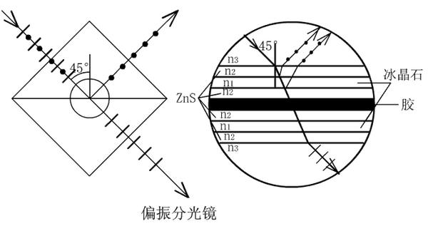 珠宝知识223珠宝考研考证篇四十自然光与偏振光