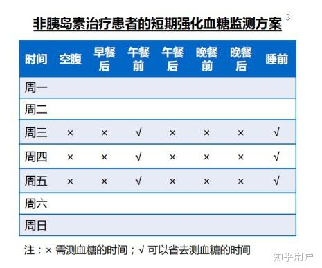 在获得充分的血糖数据并采取了相应的治疗措施后,可以减少到交替如下