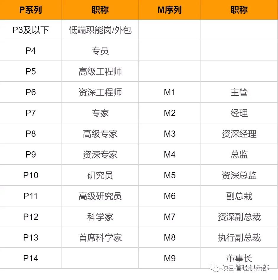 2021大厂职级薪资对照表阿里腾讯百度字节华为美团