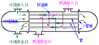 管壳式换热器与传热机理满满的干货