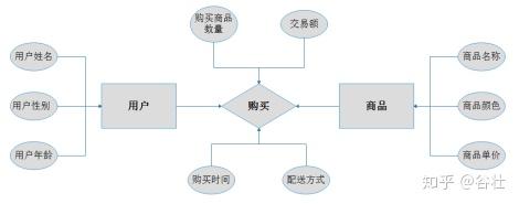 以上是er实体关系图,为了方便,我们一般可以将er实体关系图转换成如下