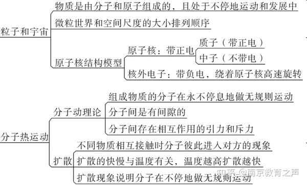 物理方法论 | 中考必备!初中物理最全思维导图(转给孩子)