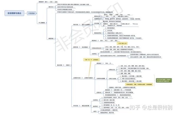 国考省考最全的行测申论思维导图详细的令人发指考神必备