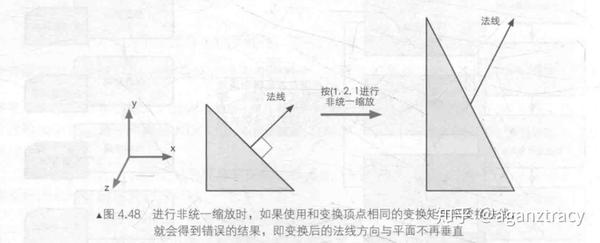 当向量进行不成比例的缩放时,就会影响到向量的方向:法线将不会与