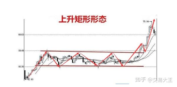 k线矩形上涨形态如何应用?