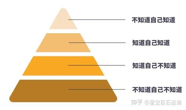 很多人都认可的一个认知的四个层次模型:▼