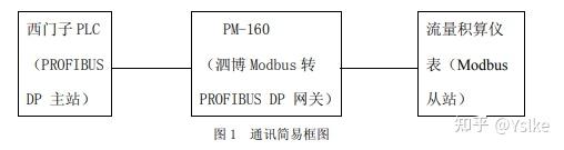 Modbus PROFIBUS DP 网关应用案例 知乎