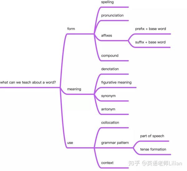 可以从哪些方面去拓展加深学生对form, meaning, use的理解呢?