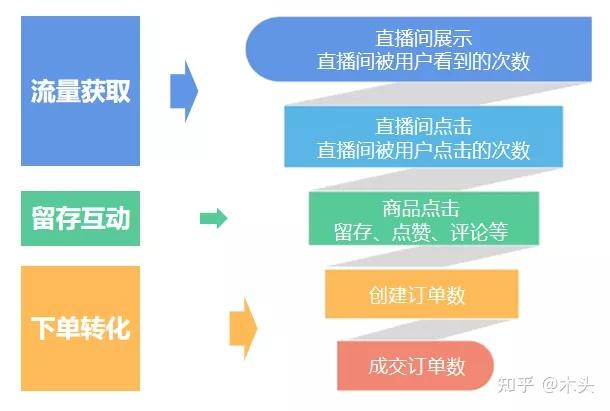 抖音直播间如何快速起量击穿下一个流程池