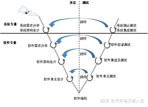 汽车控制器v型软件开发流程