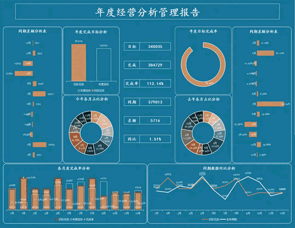 重金挖来的财务总监,看了他编制的可视化财务报表,不愧是大佬