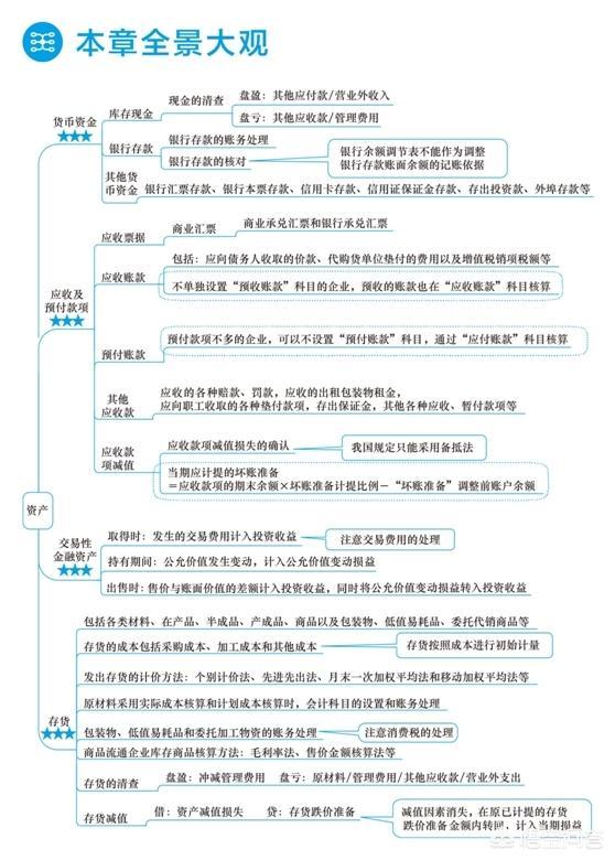 附《初级会计实务》各章知识结构框架图: 第一章 会计概述 希望高顿君