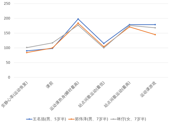 我们记录了几位孩子在趣我科学体育课进行当中,不同环节对应的心率
