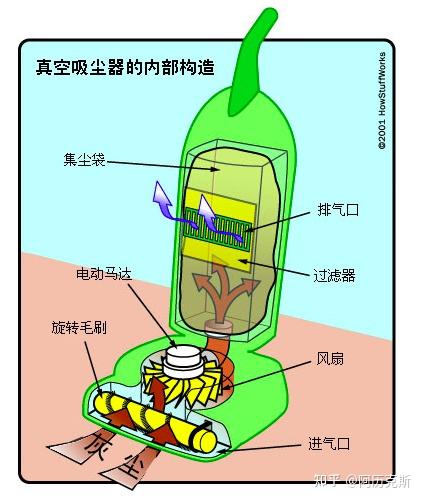 无线吸尘器小白攻略工作原理选购维度参数解释价格差别原因戴森莱克