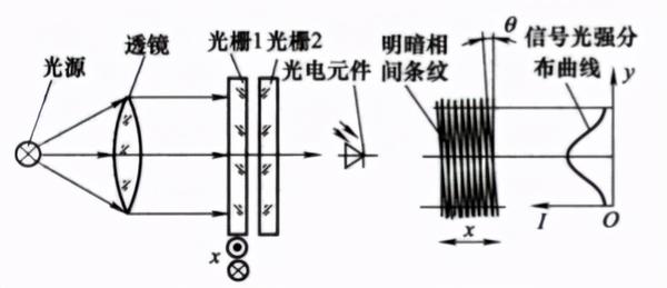 工作原理如下图所示,光源 q发出的光经透镜l1 变成平行光,照射到光栅