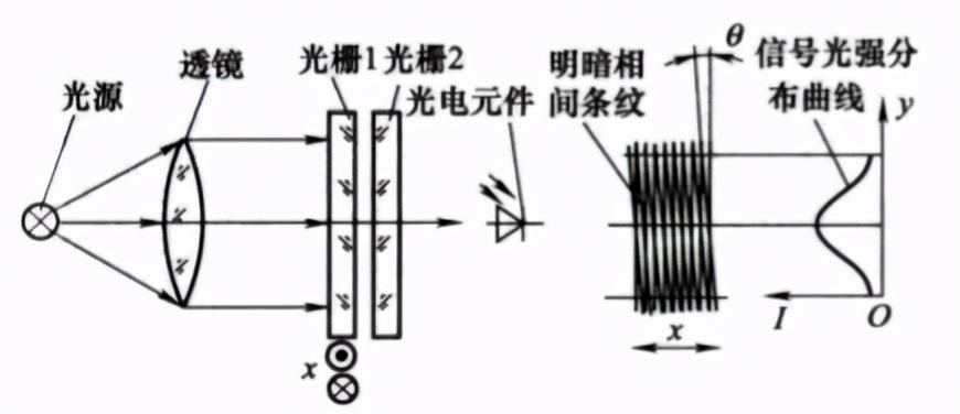 光栅传感器的结构和工作原理