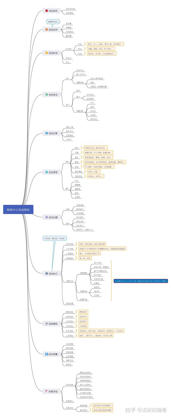 如何做好购物中心活动策划,看这张思维导图就够了.